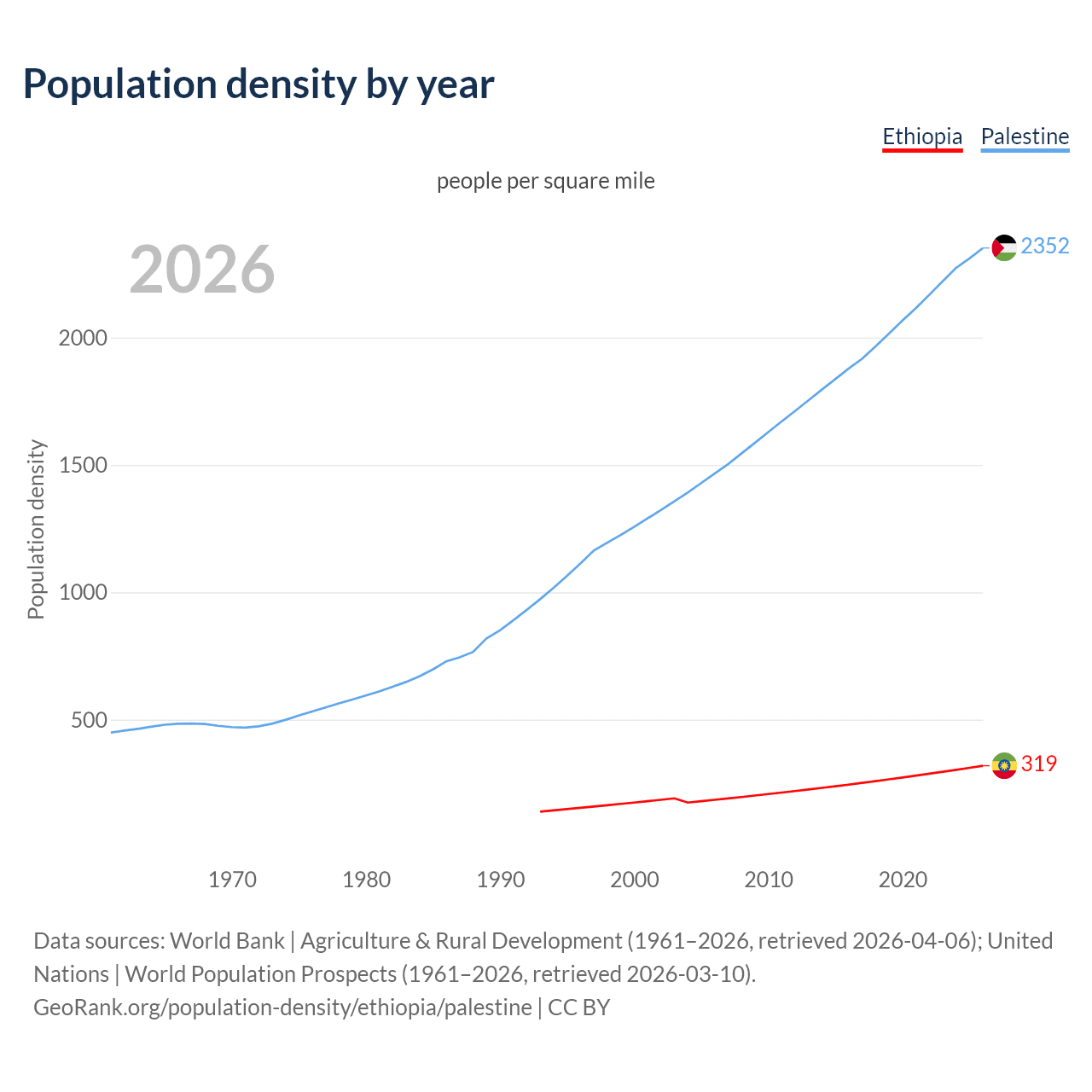 Population density