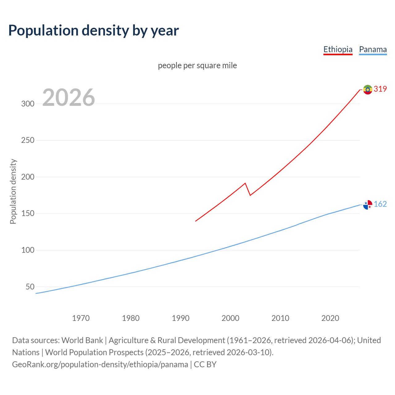 Population density