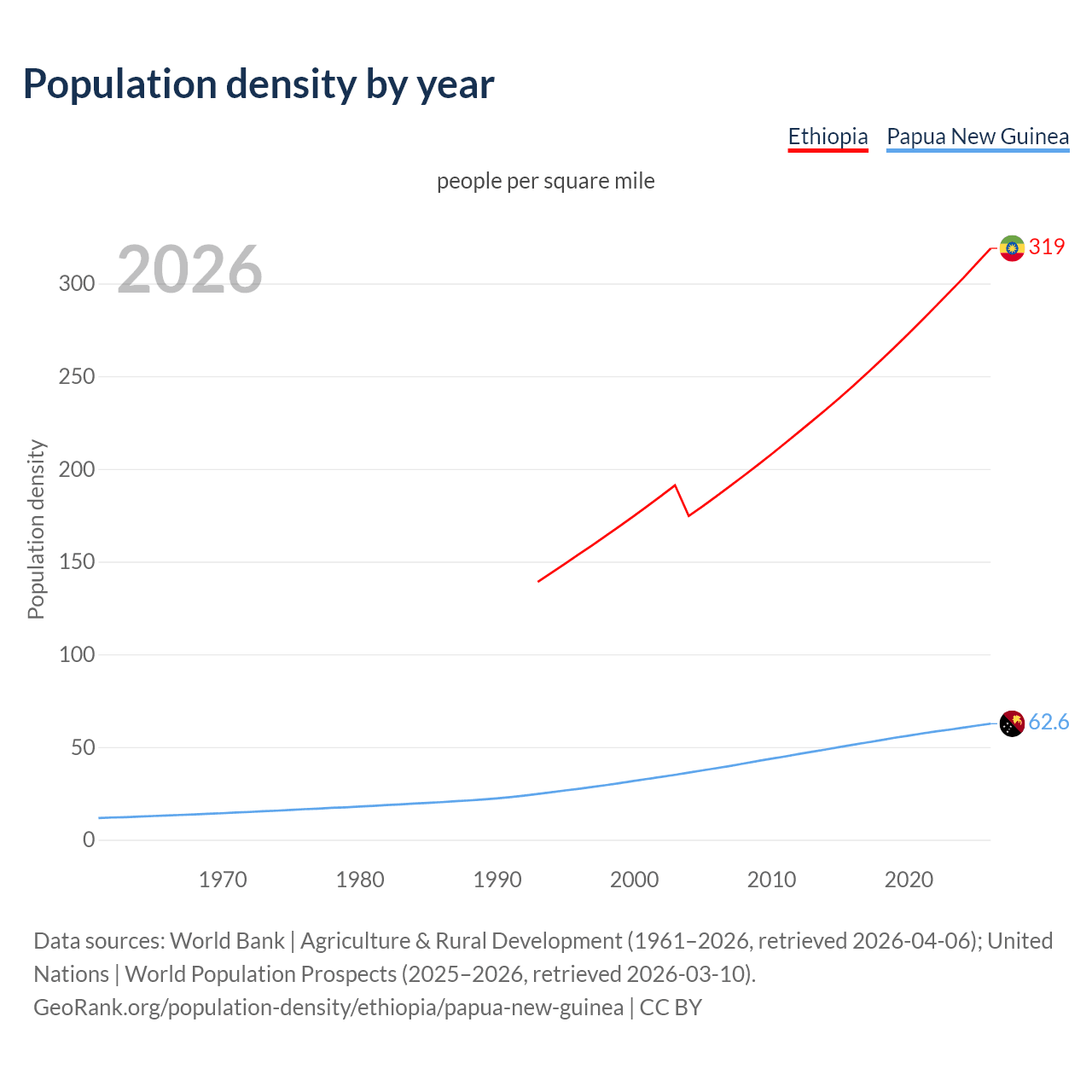 Population density