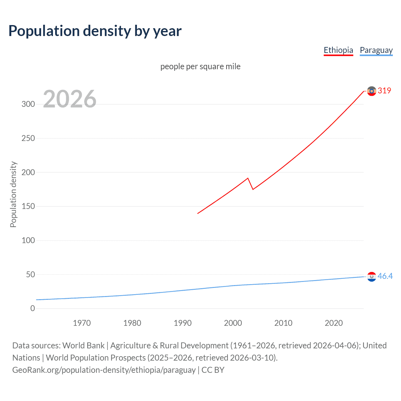 Population density