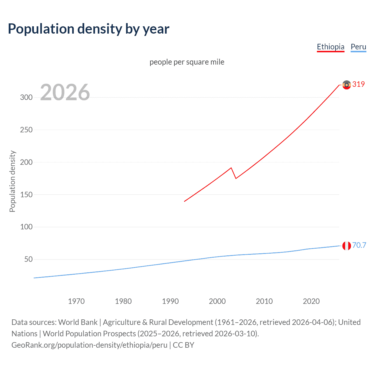 Population density