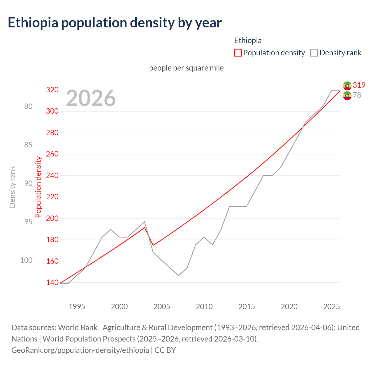 Population density