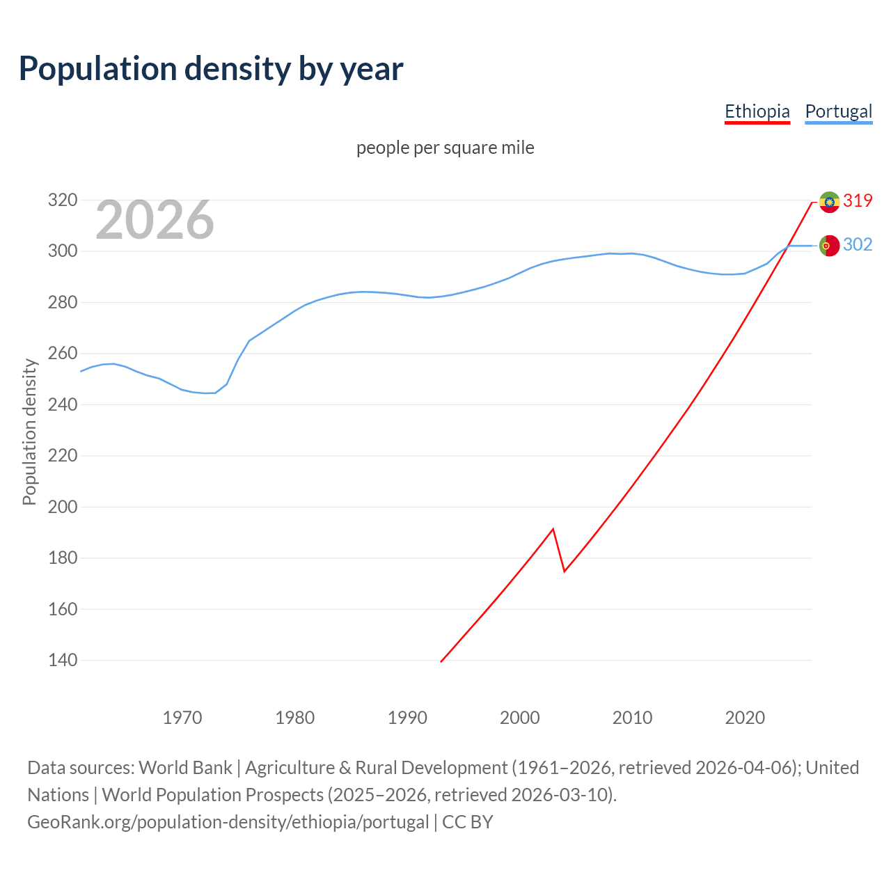 Population density