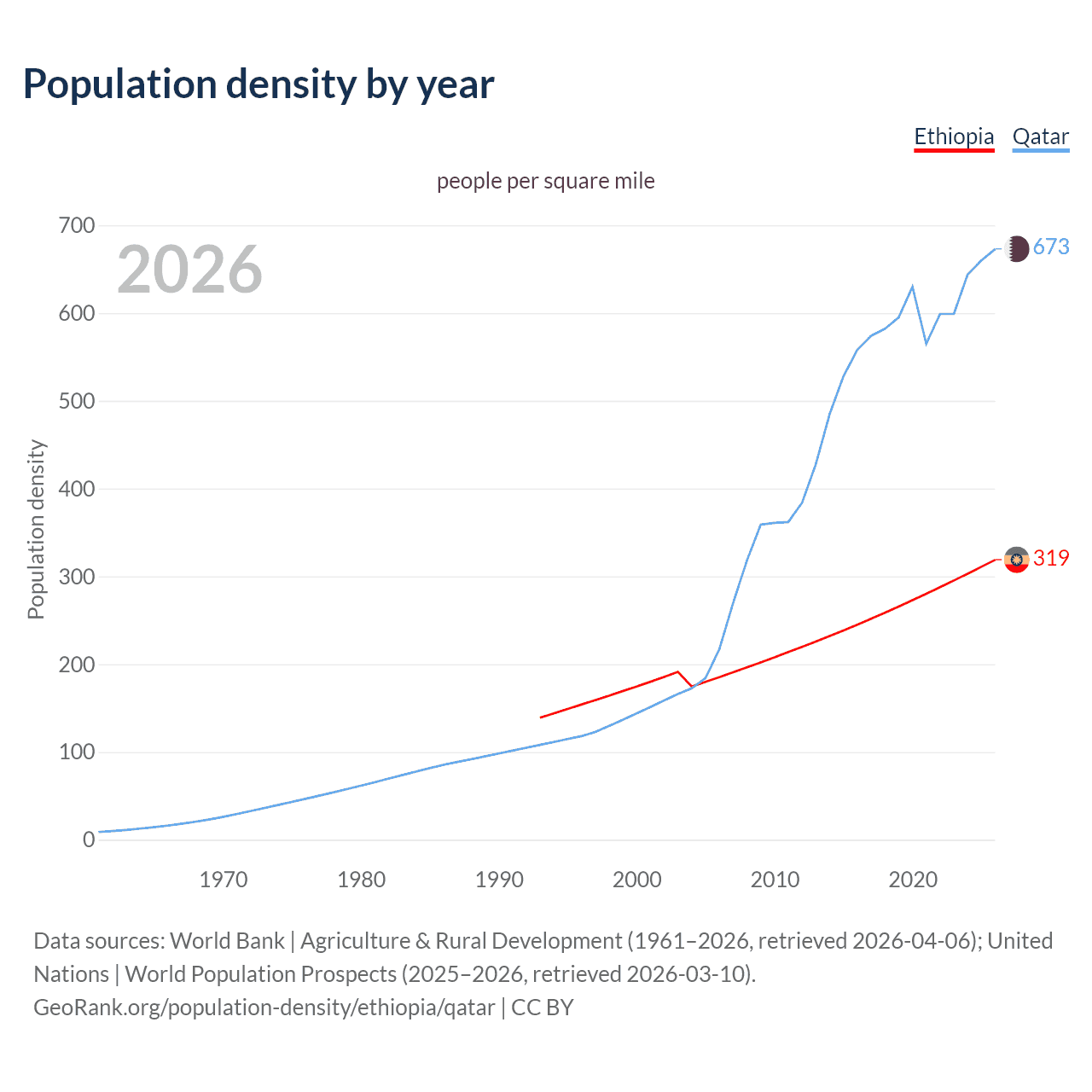 Population density