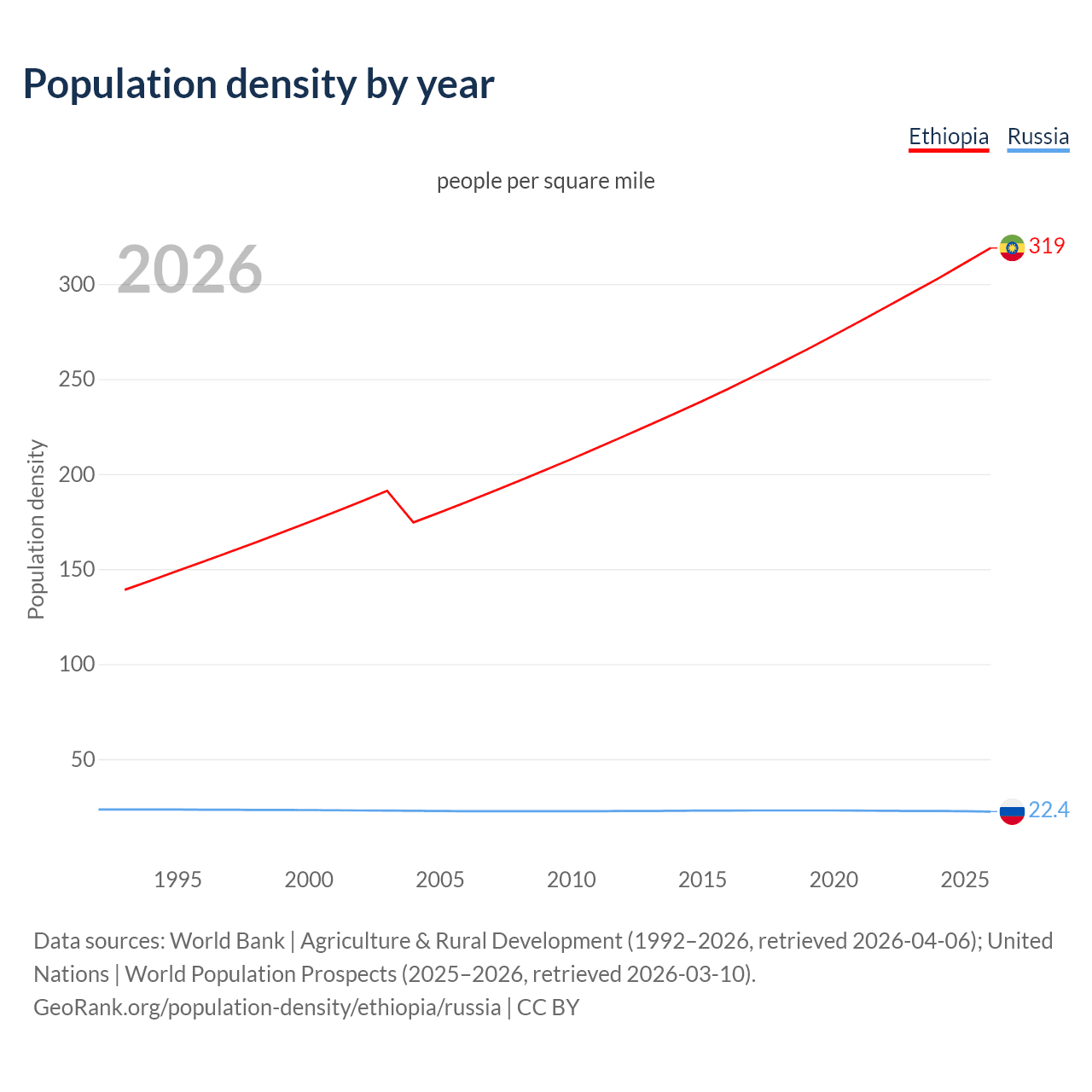 Population density