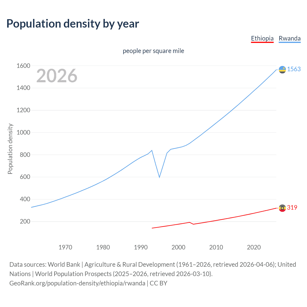 Population density