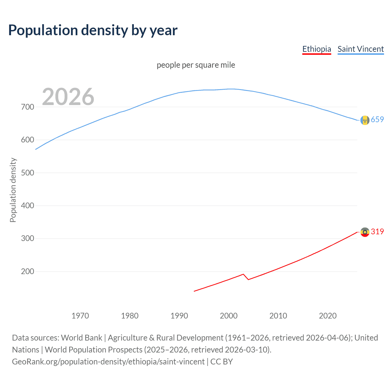 Population density