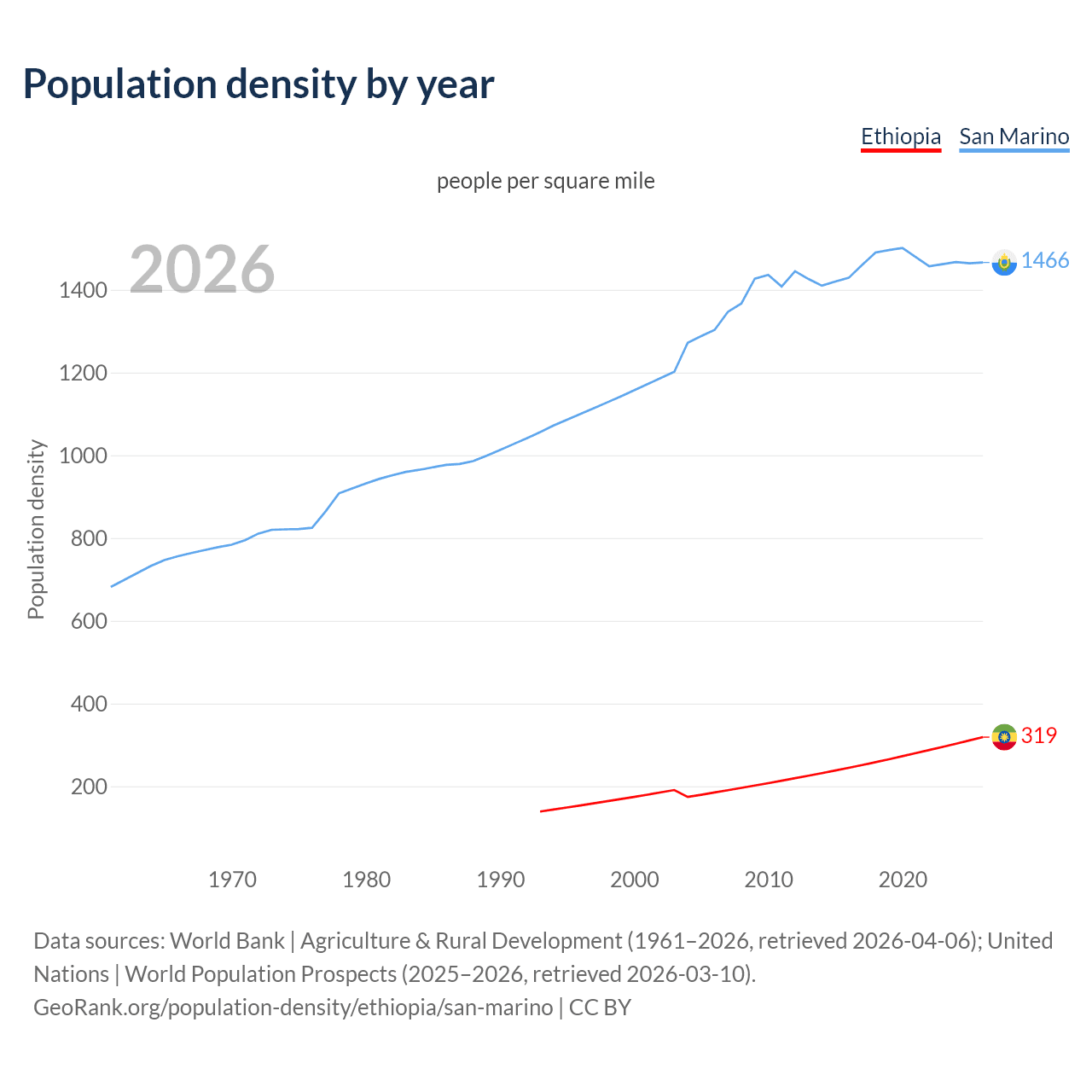 Population density