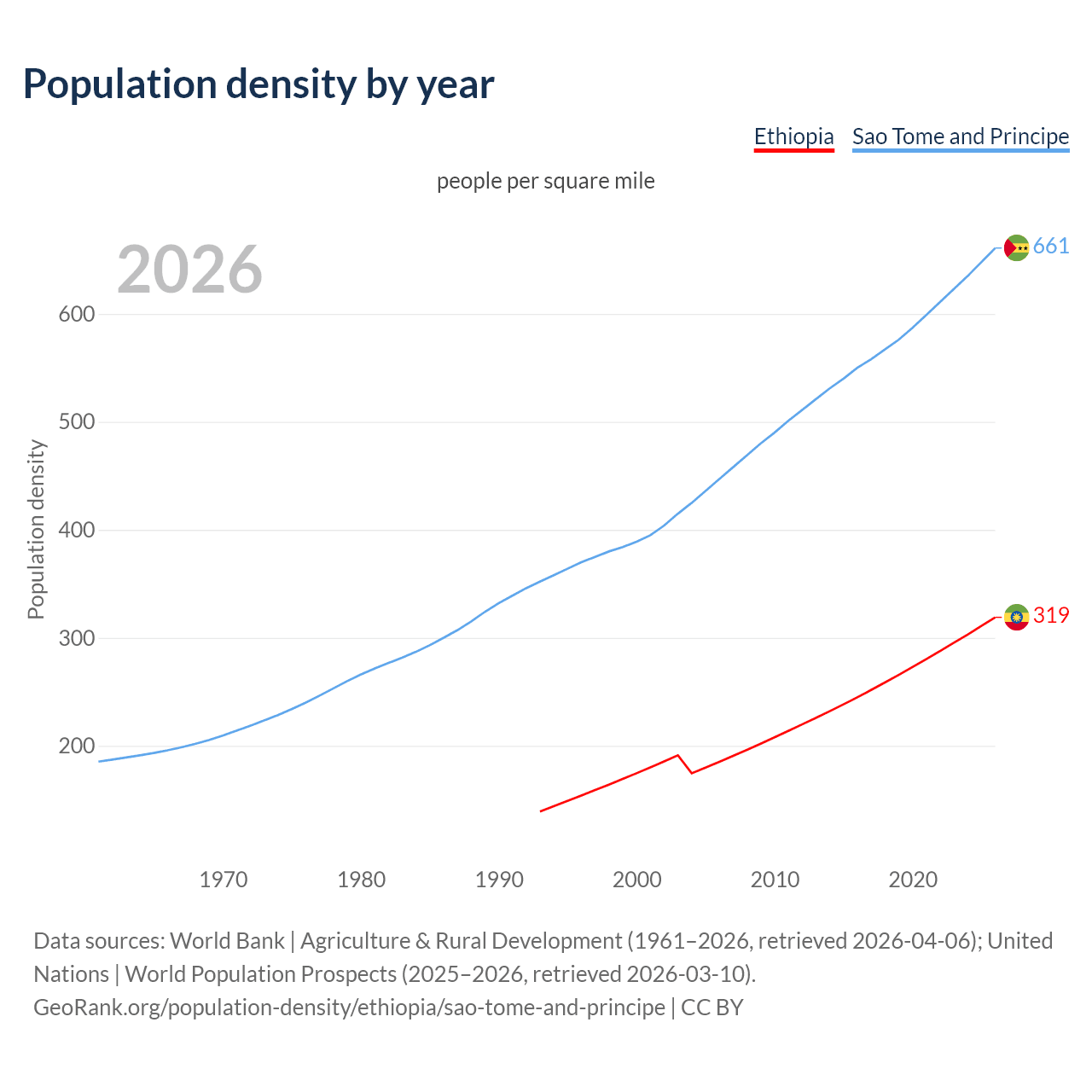 Population density