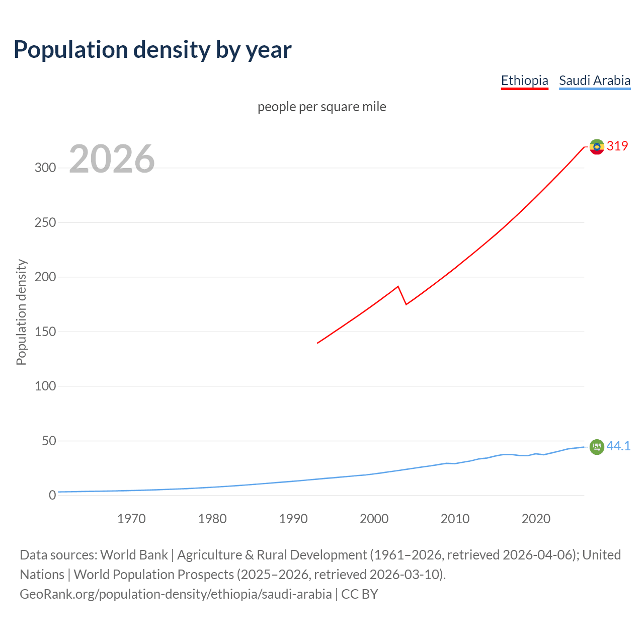 Population density