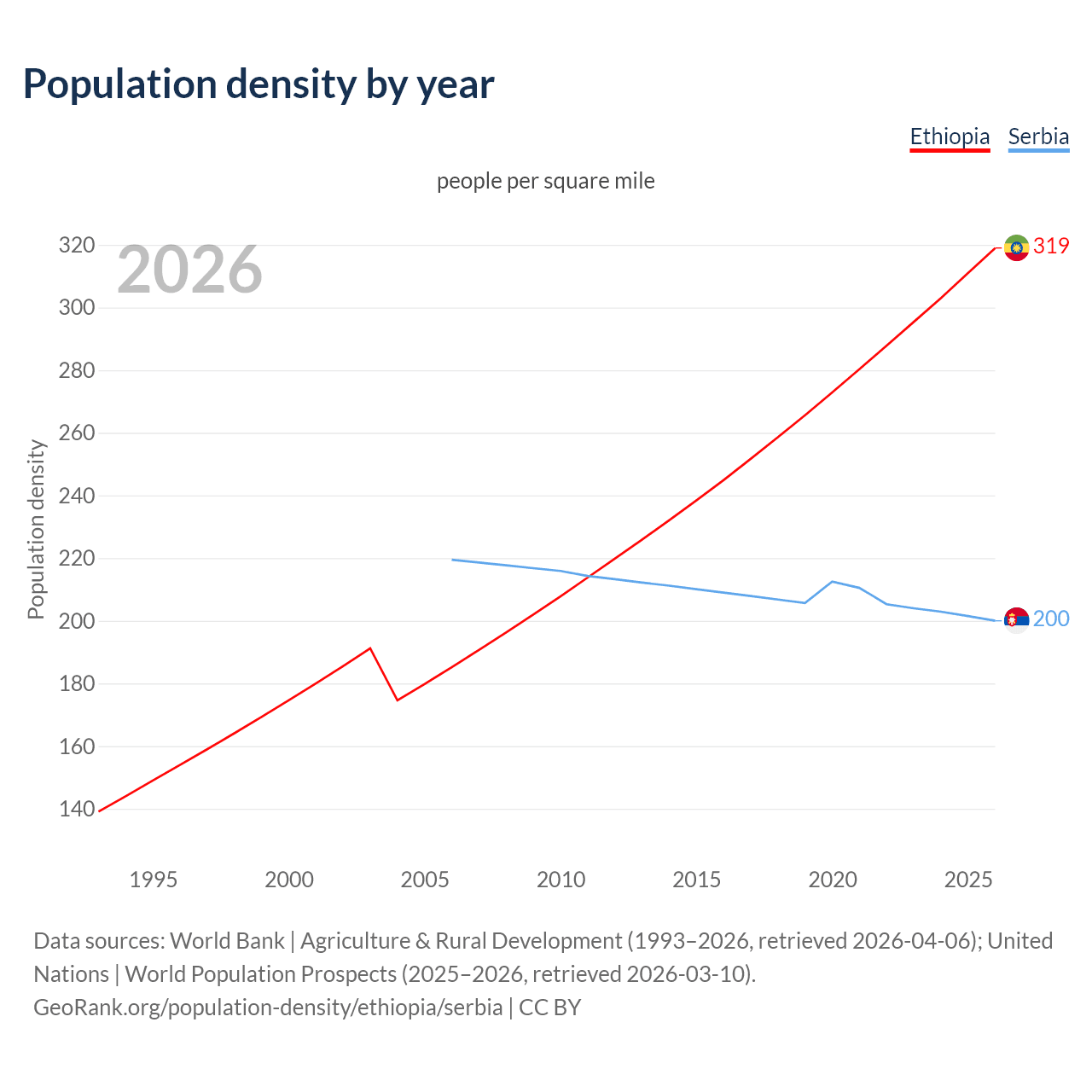 Population density