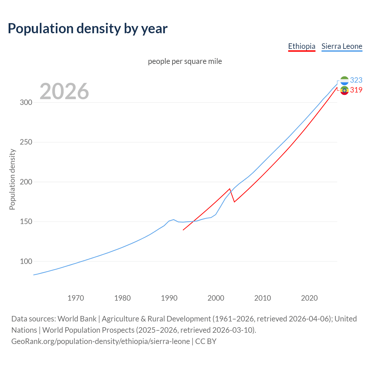 Population density