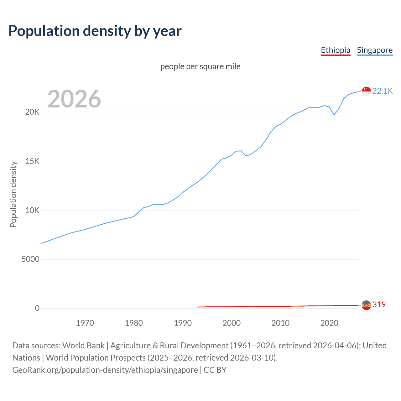 Population density