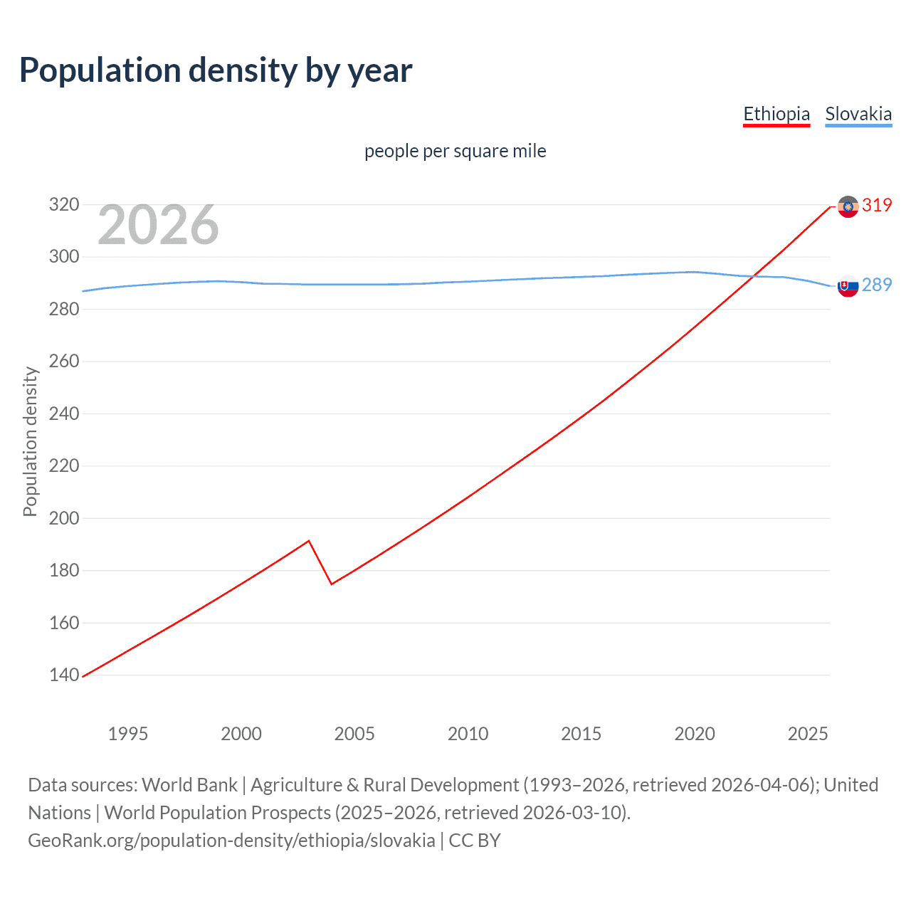 Population density