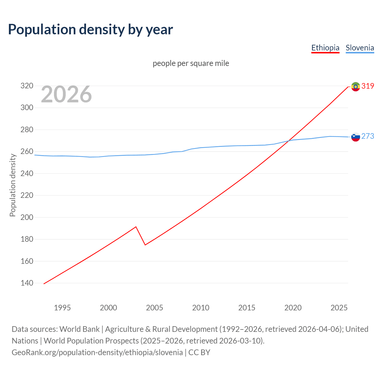 Population density