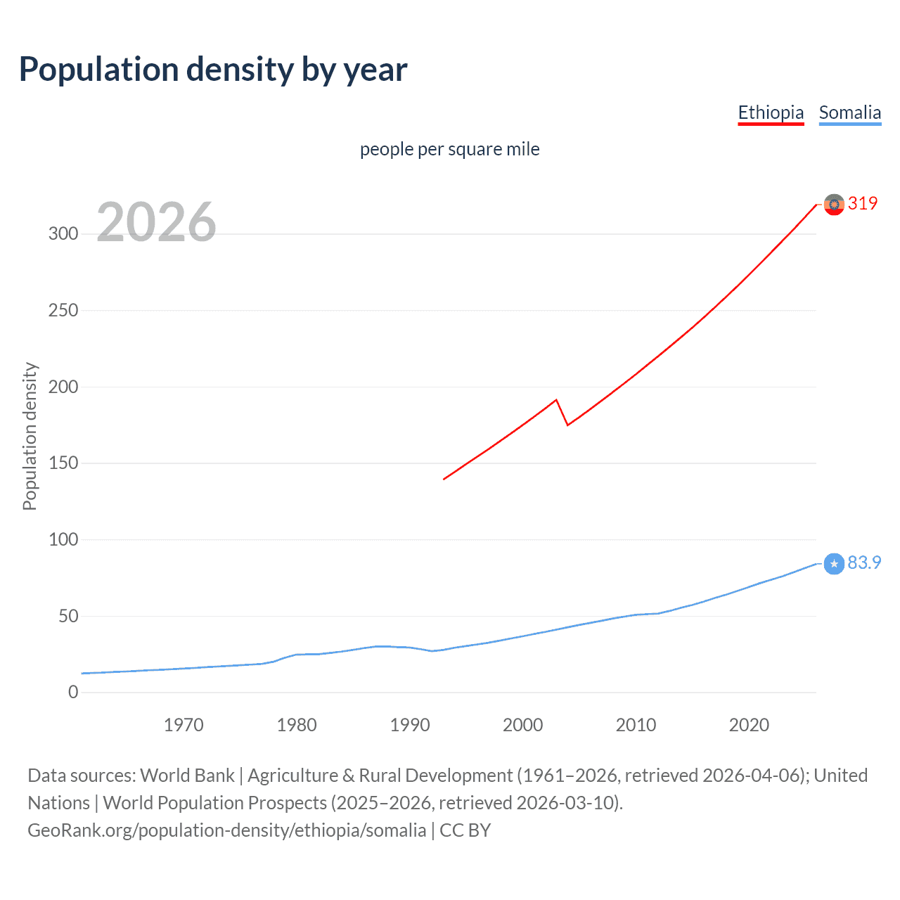 Population density