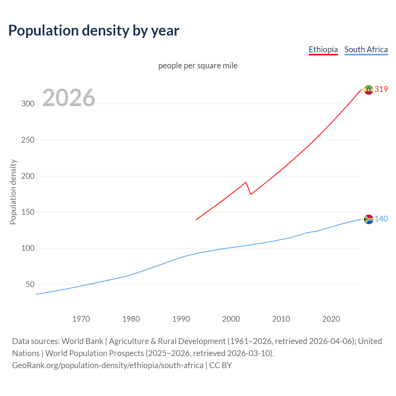Population density