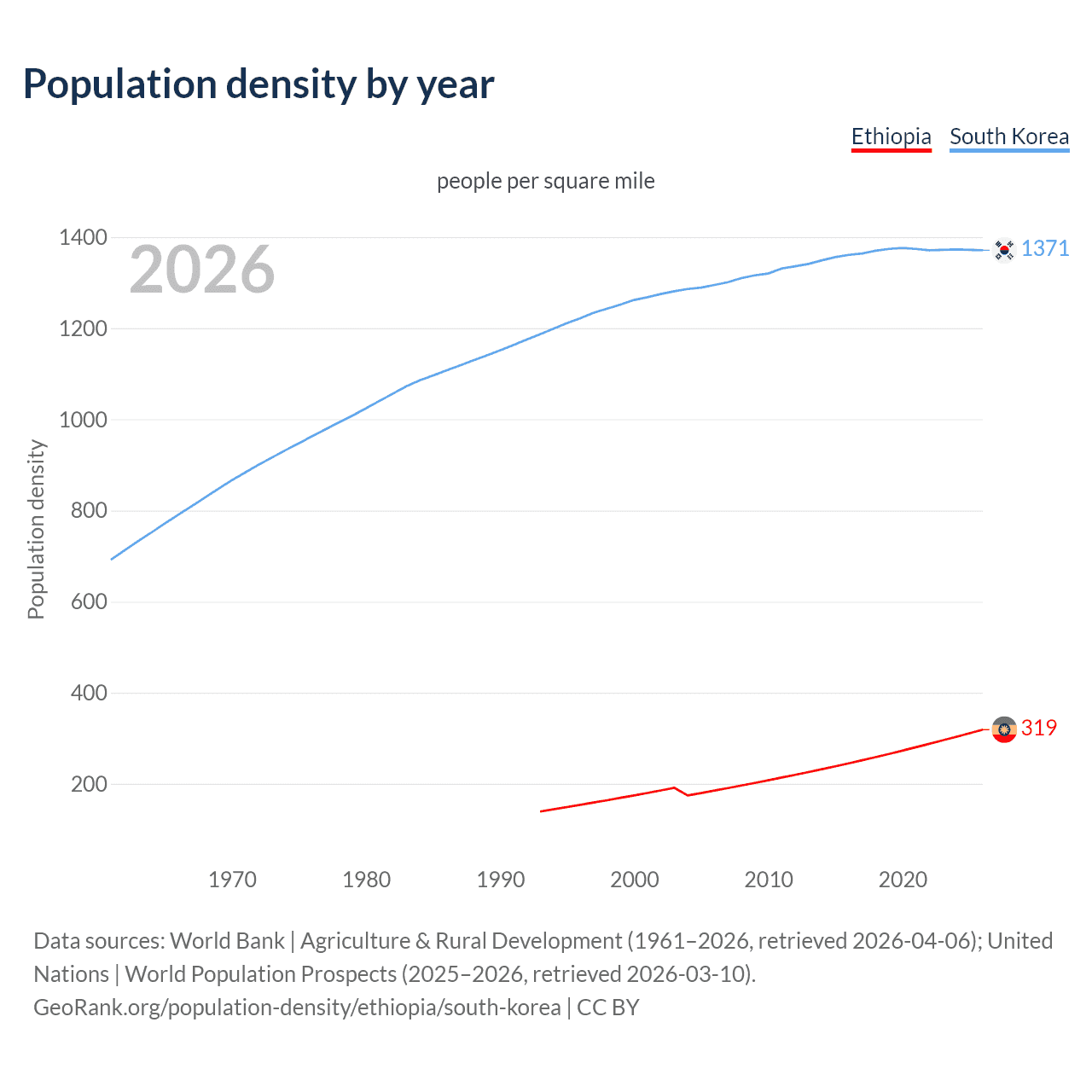 Population density