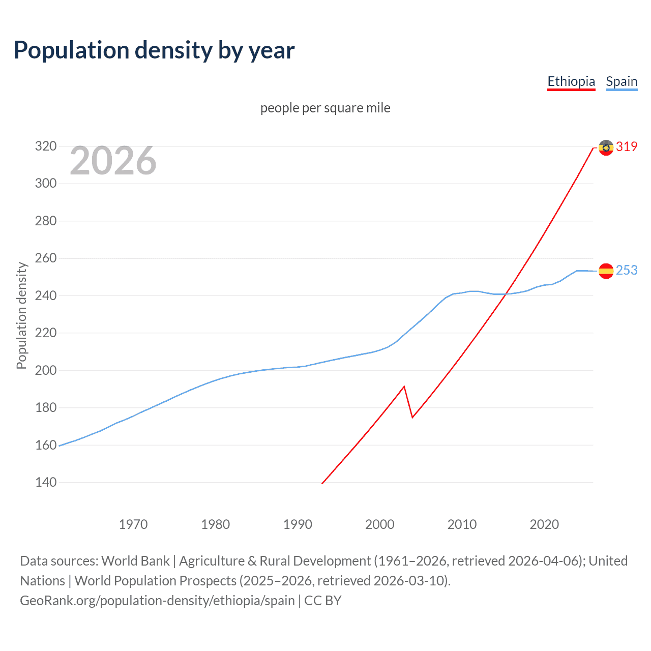 Population density