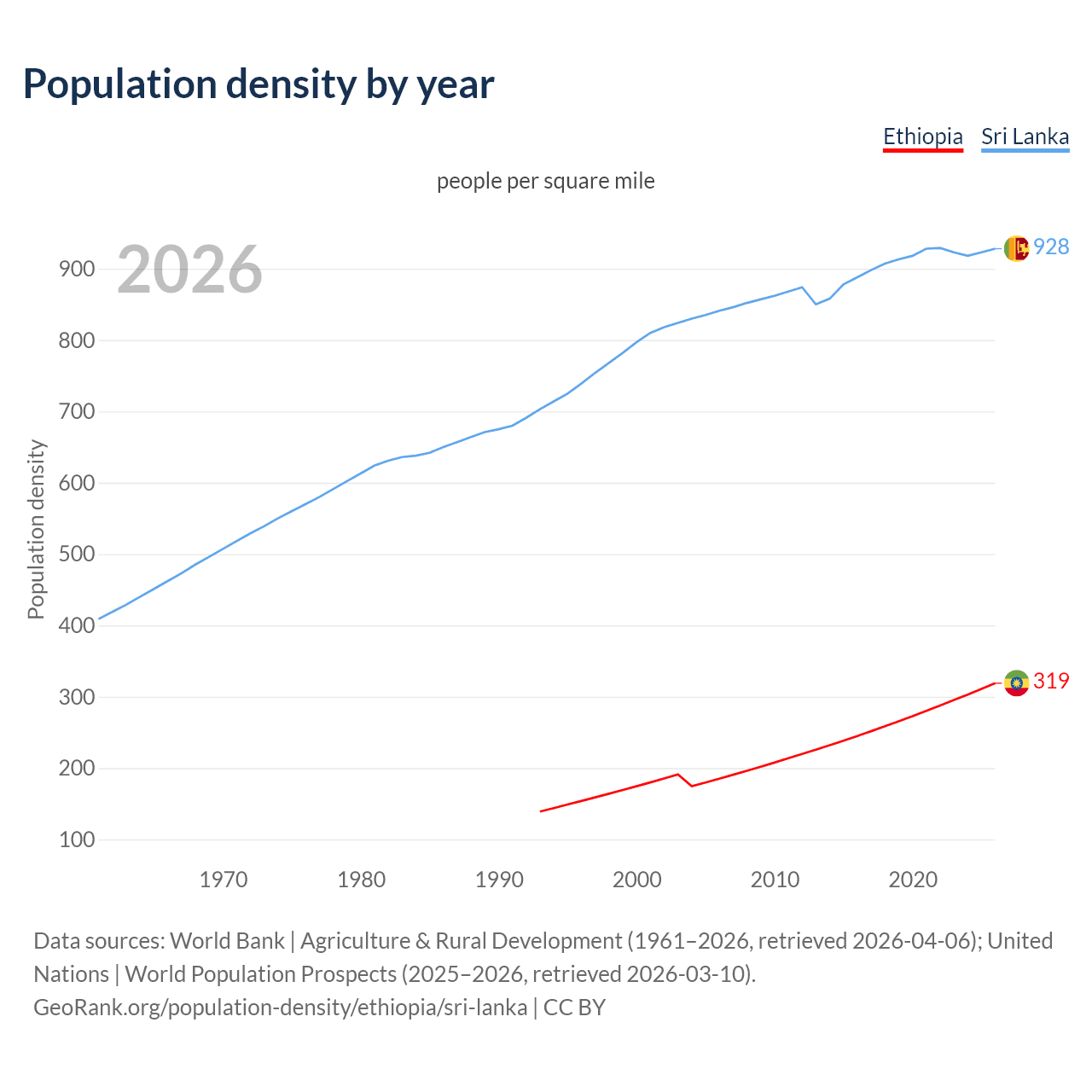 Population density