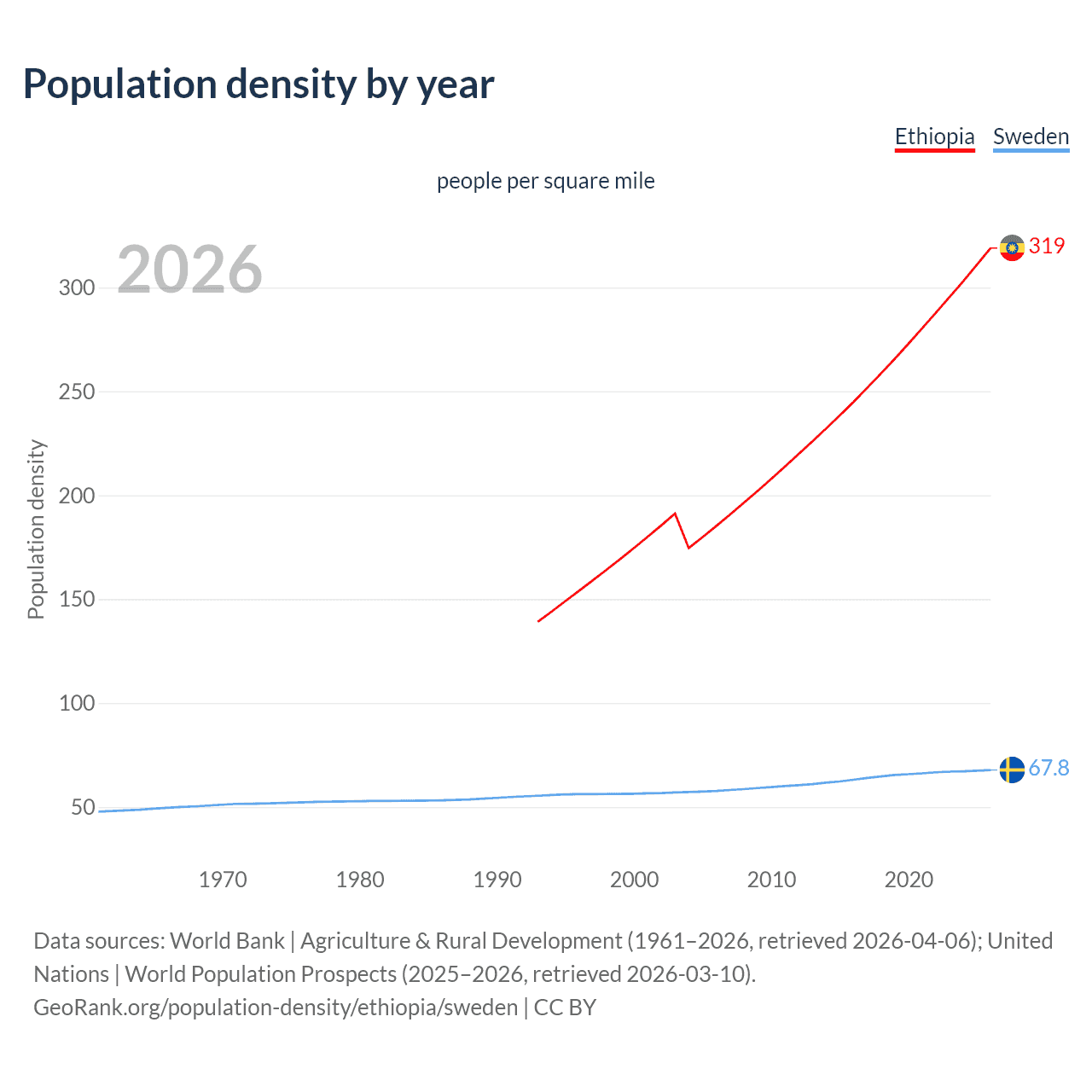 Population density