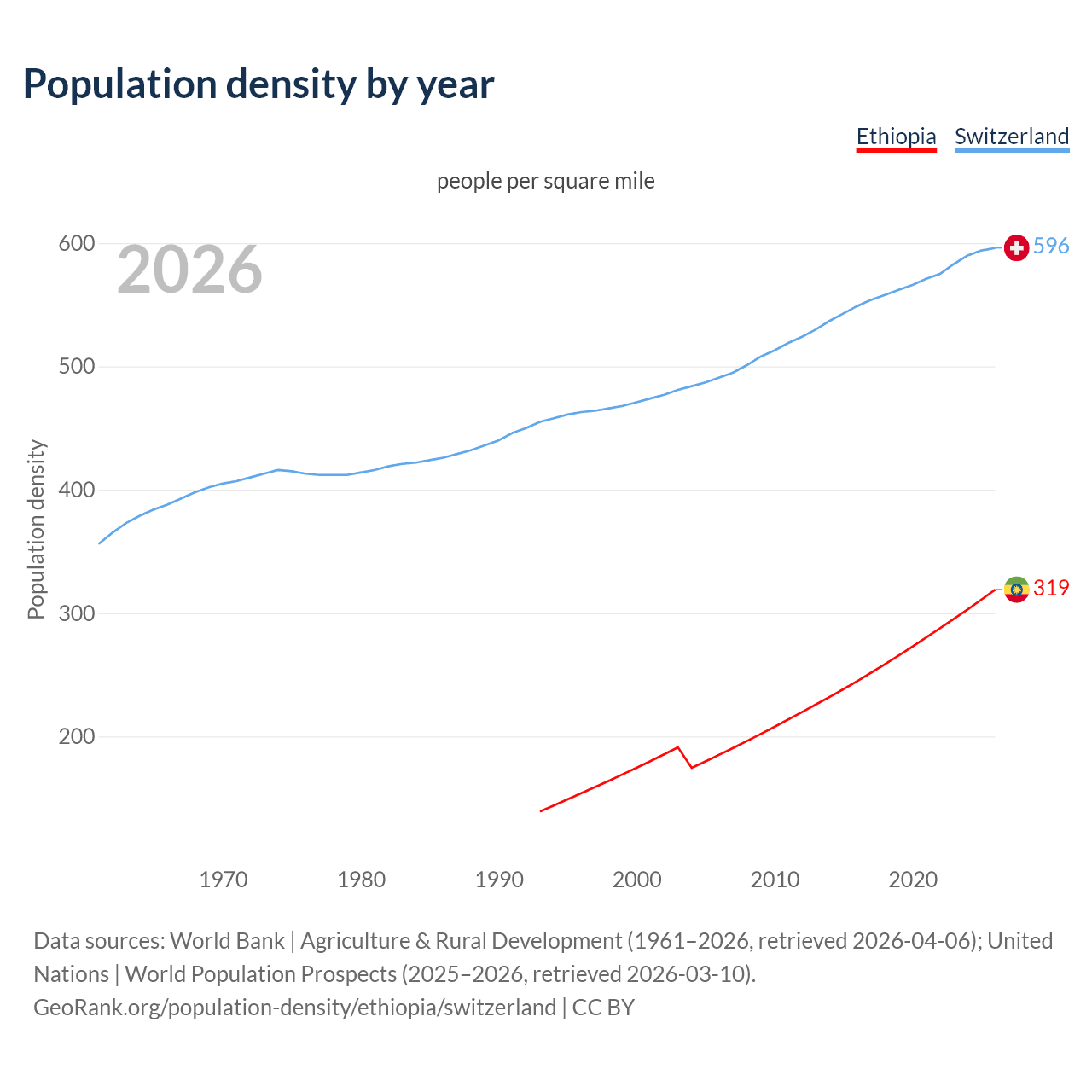 Population density