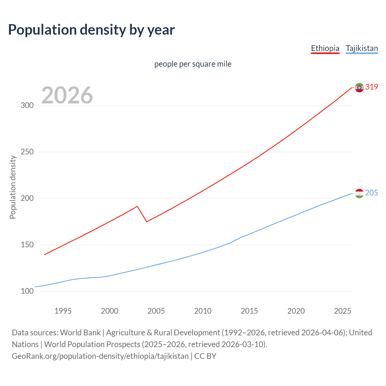 Population density