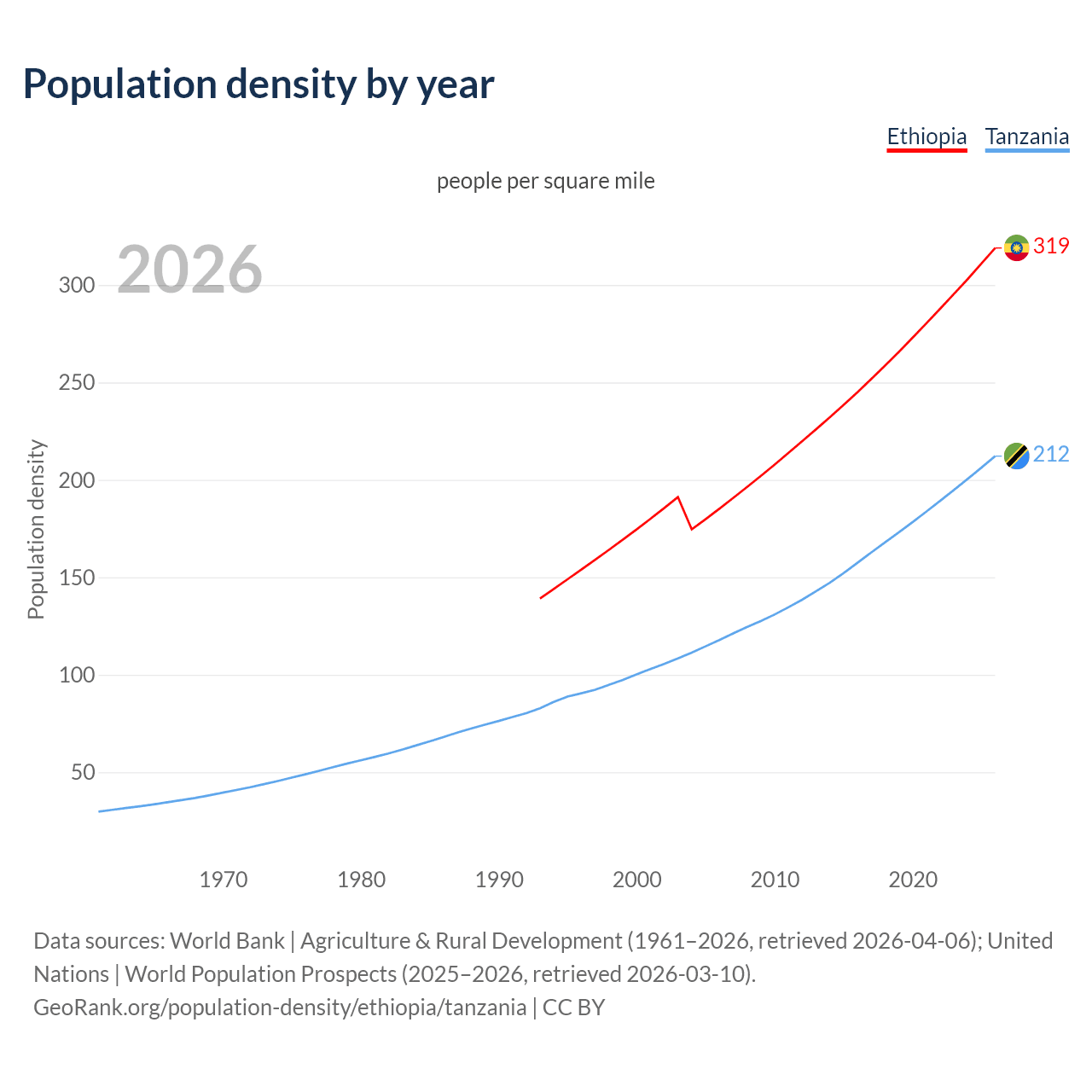 Population density
