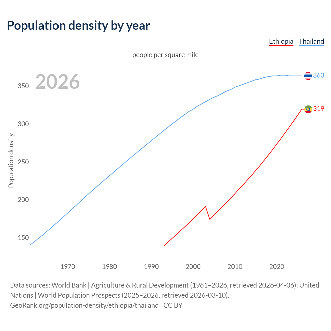 Population density