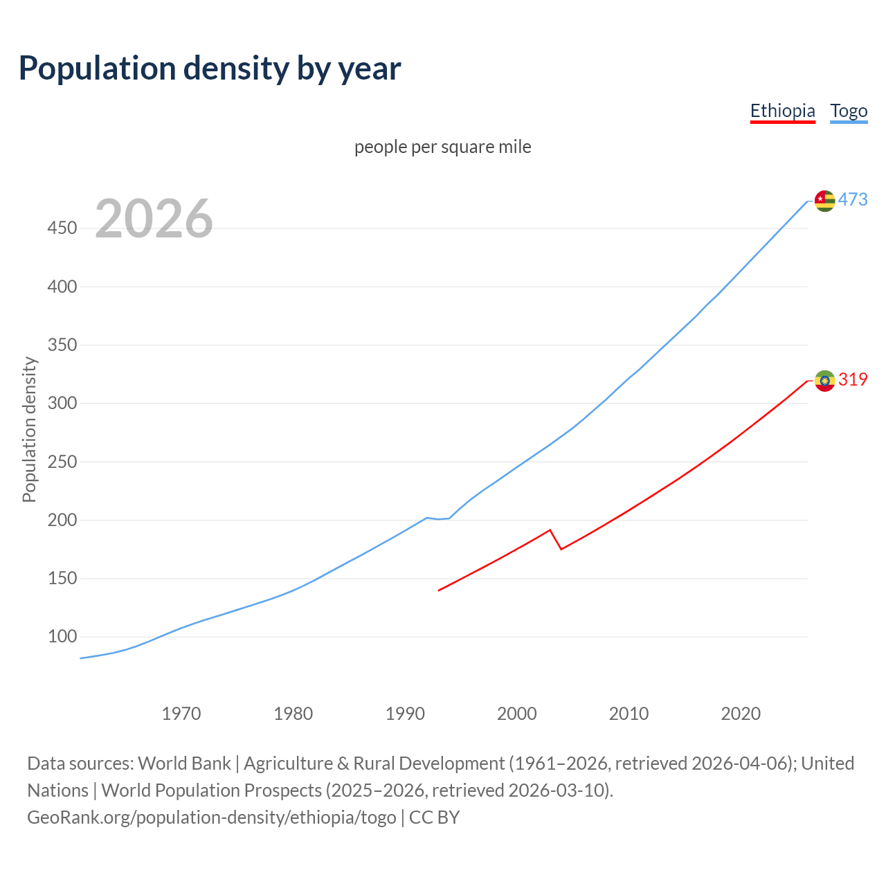 Population density