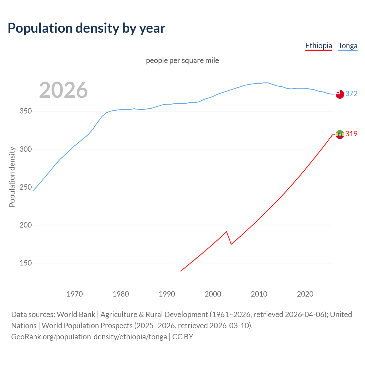 Population density