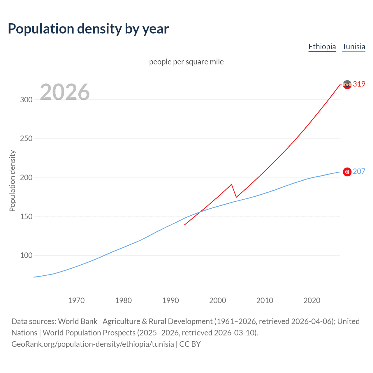 Population density