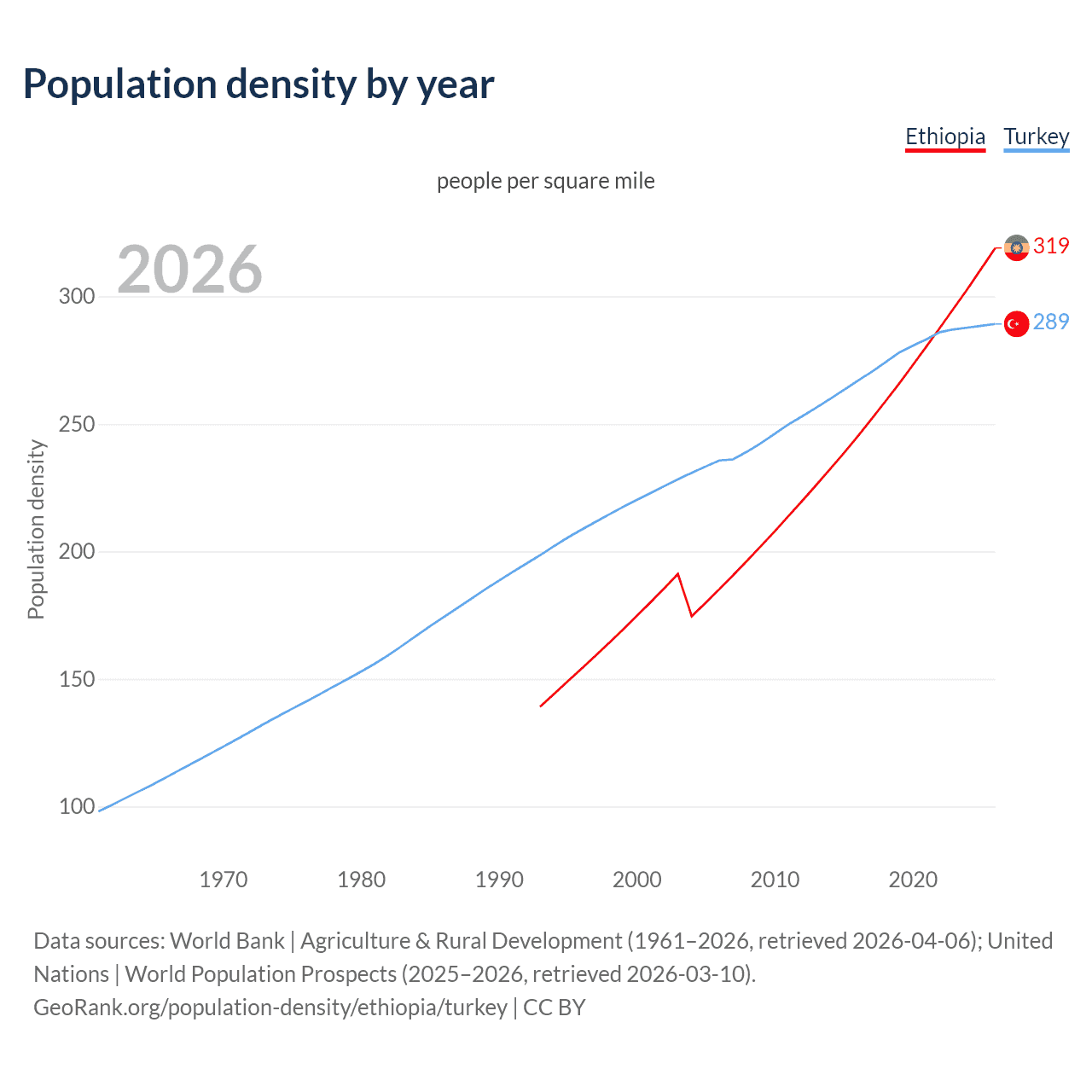 Population density