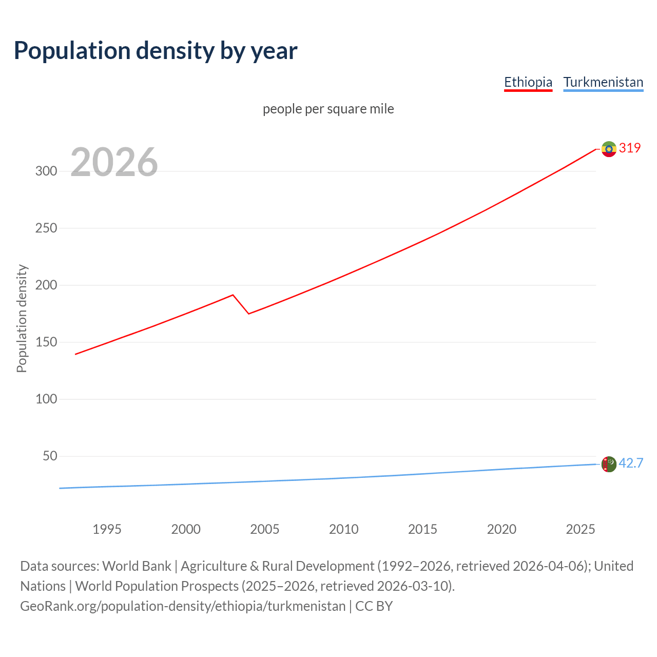 Population density