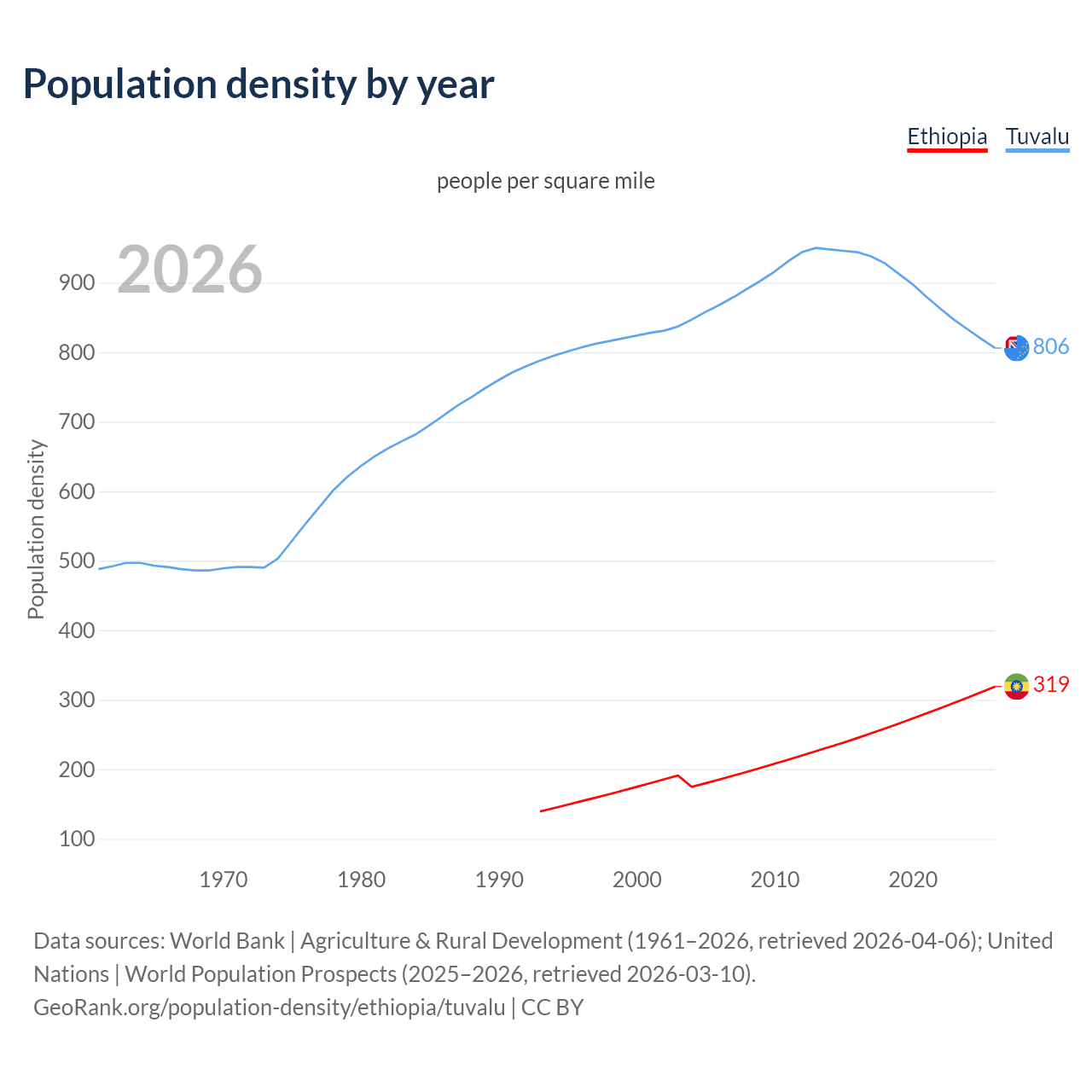 Population density