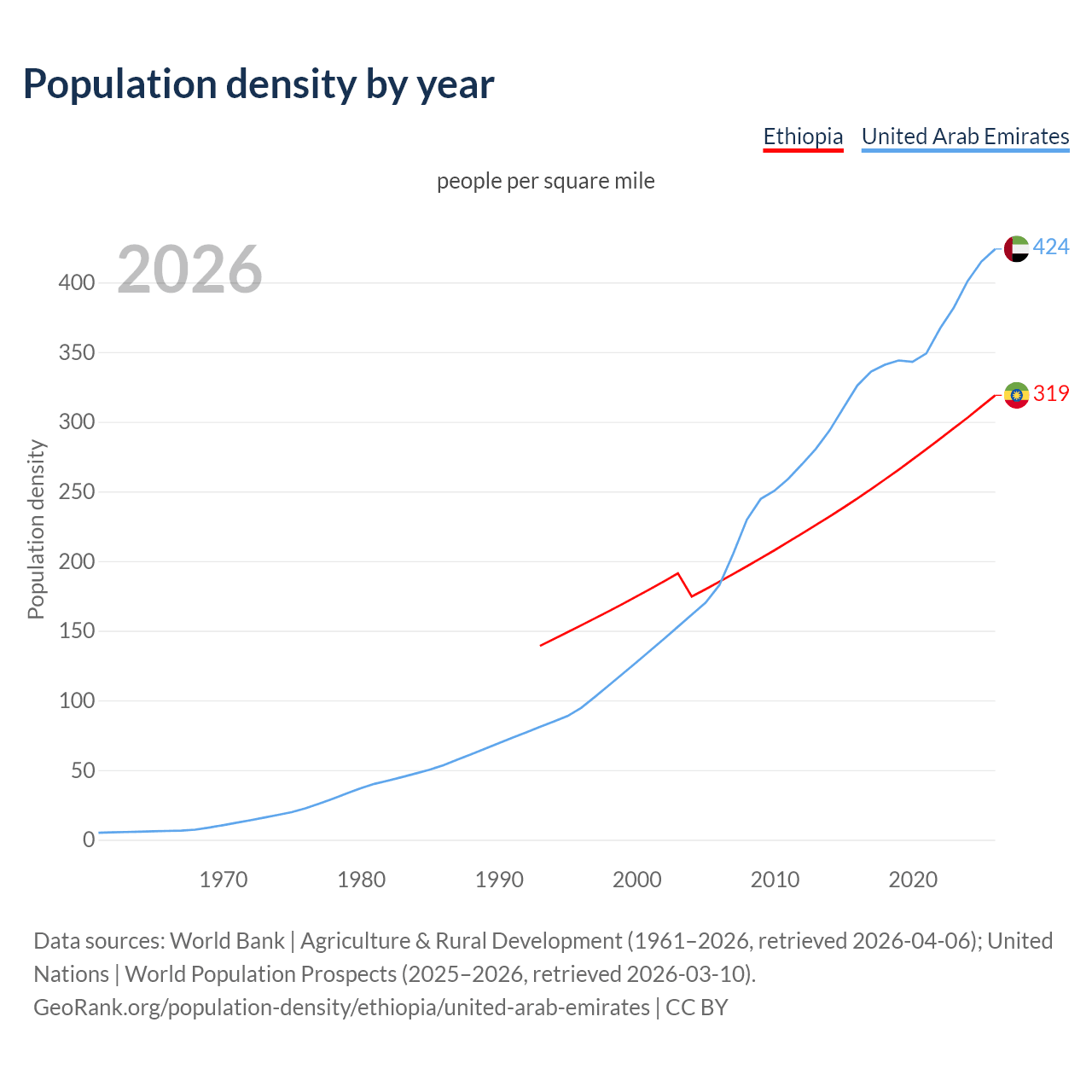 Population density