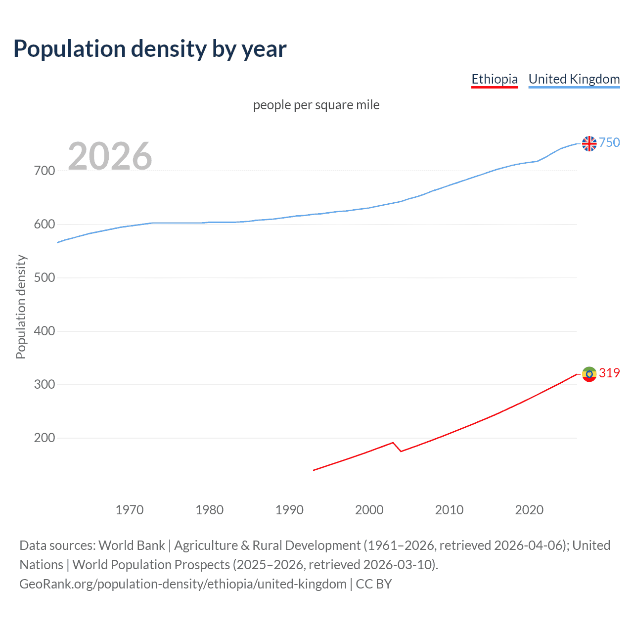 Population density