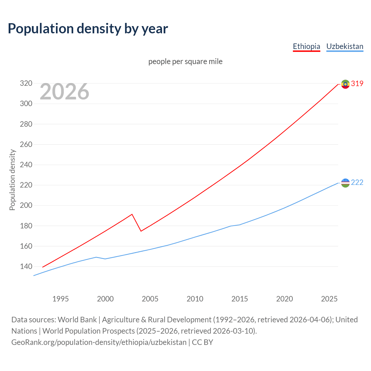 Population density