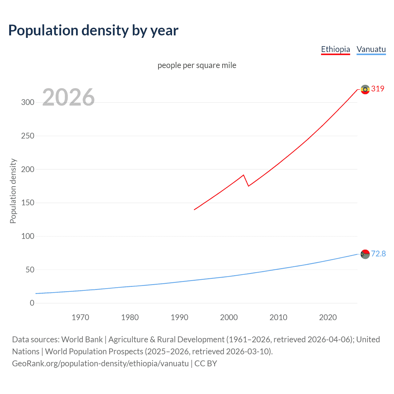 Population density