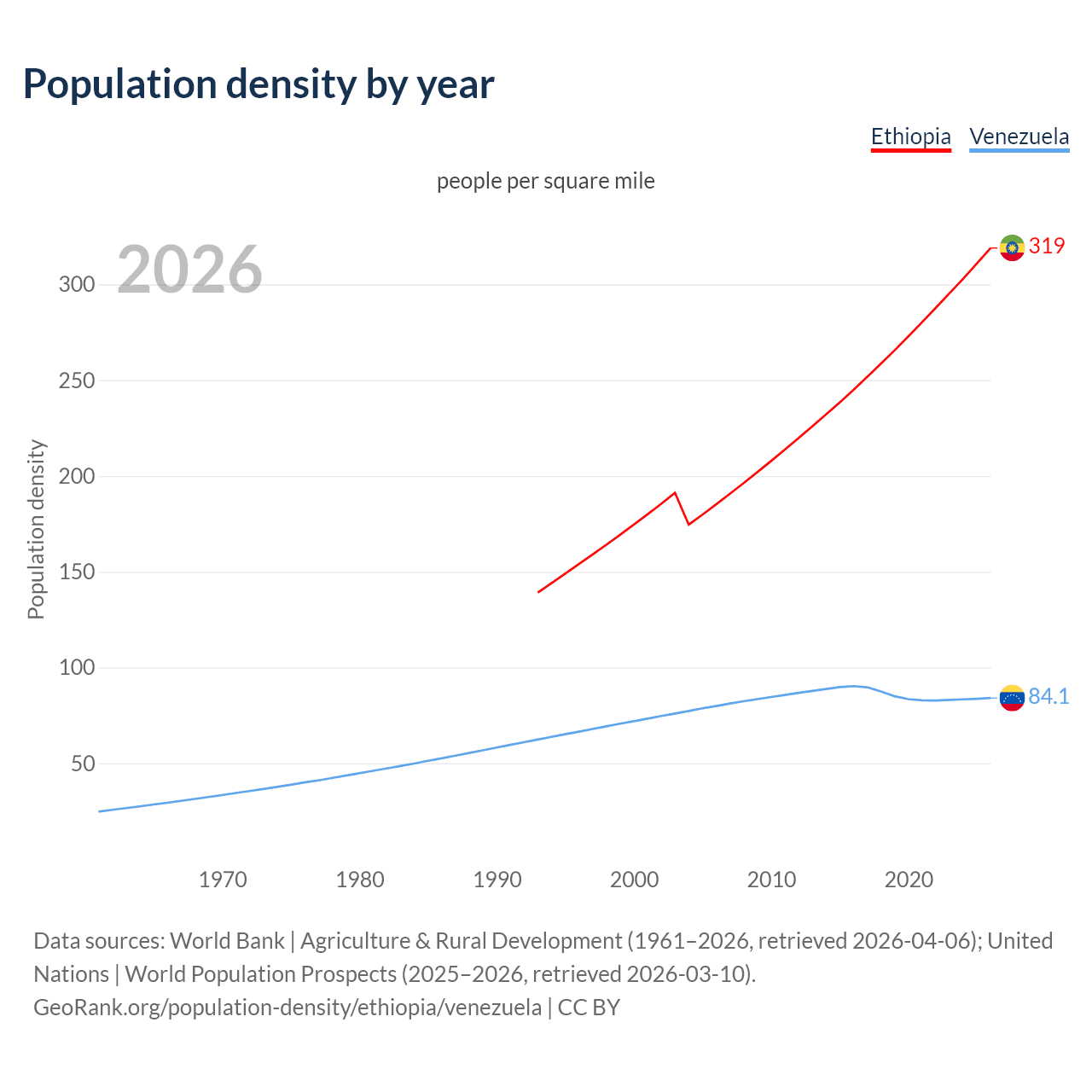 Population density