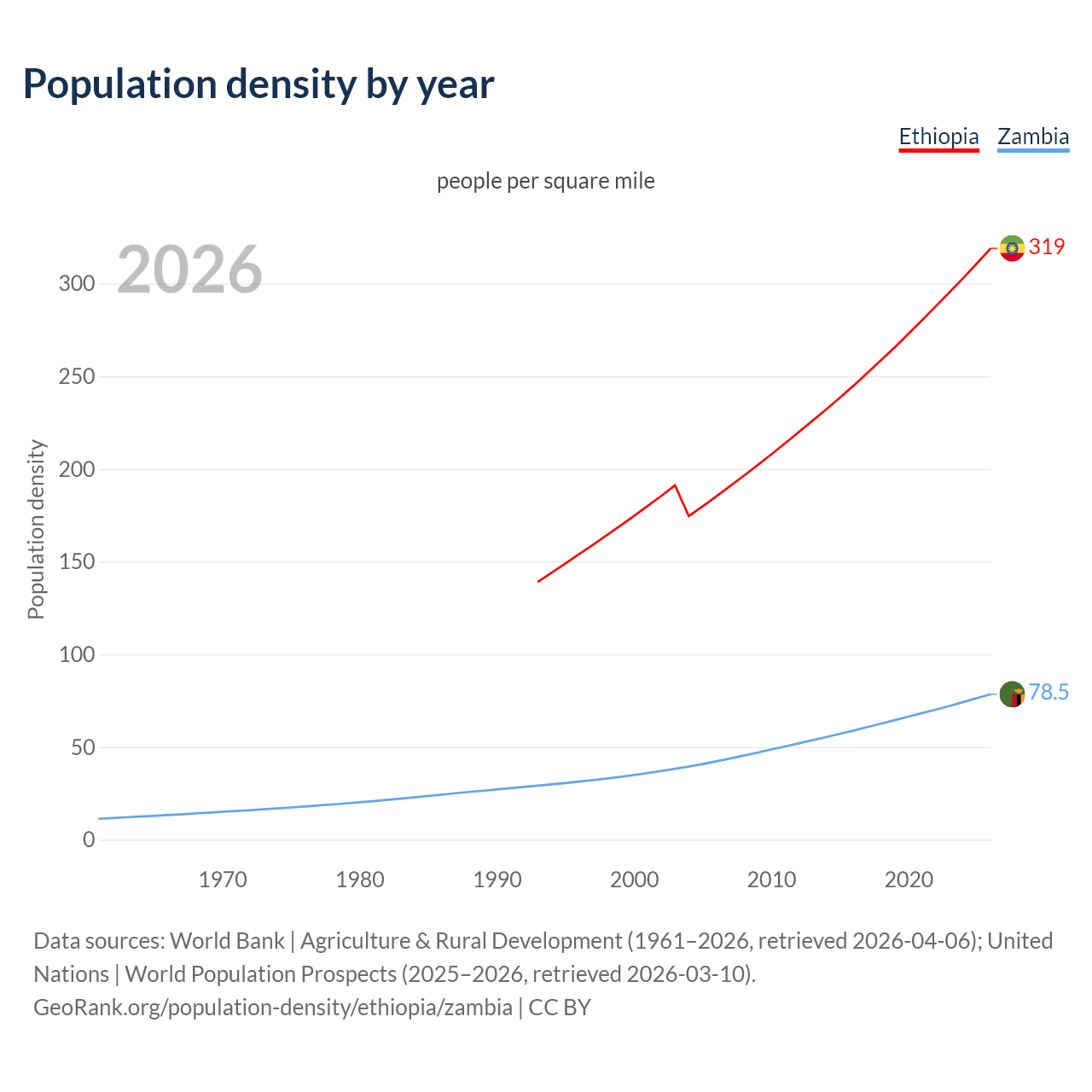 Population density