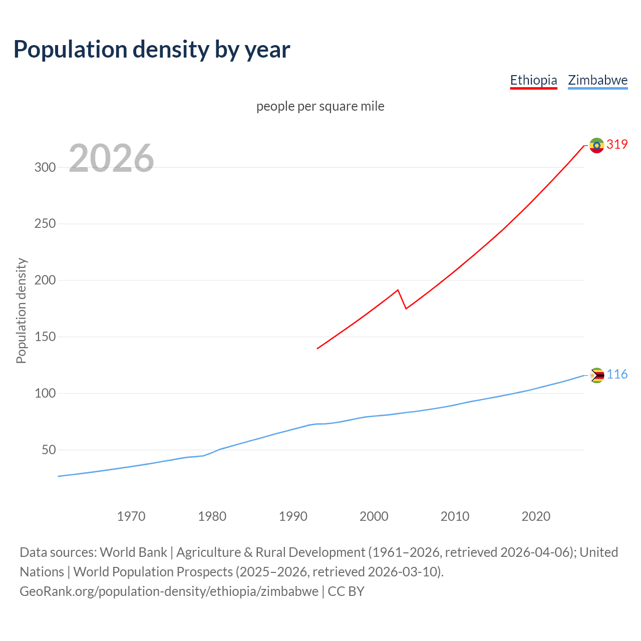 Population density