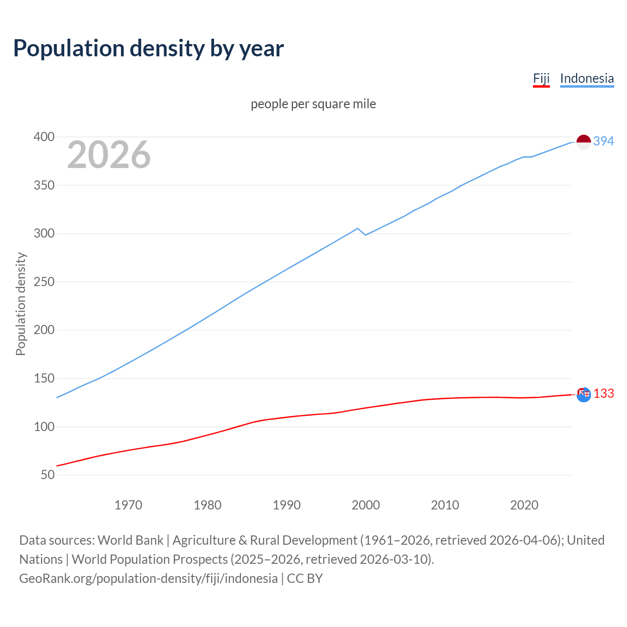 Population density