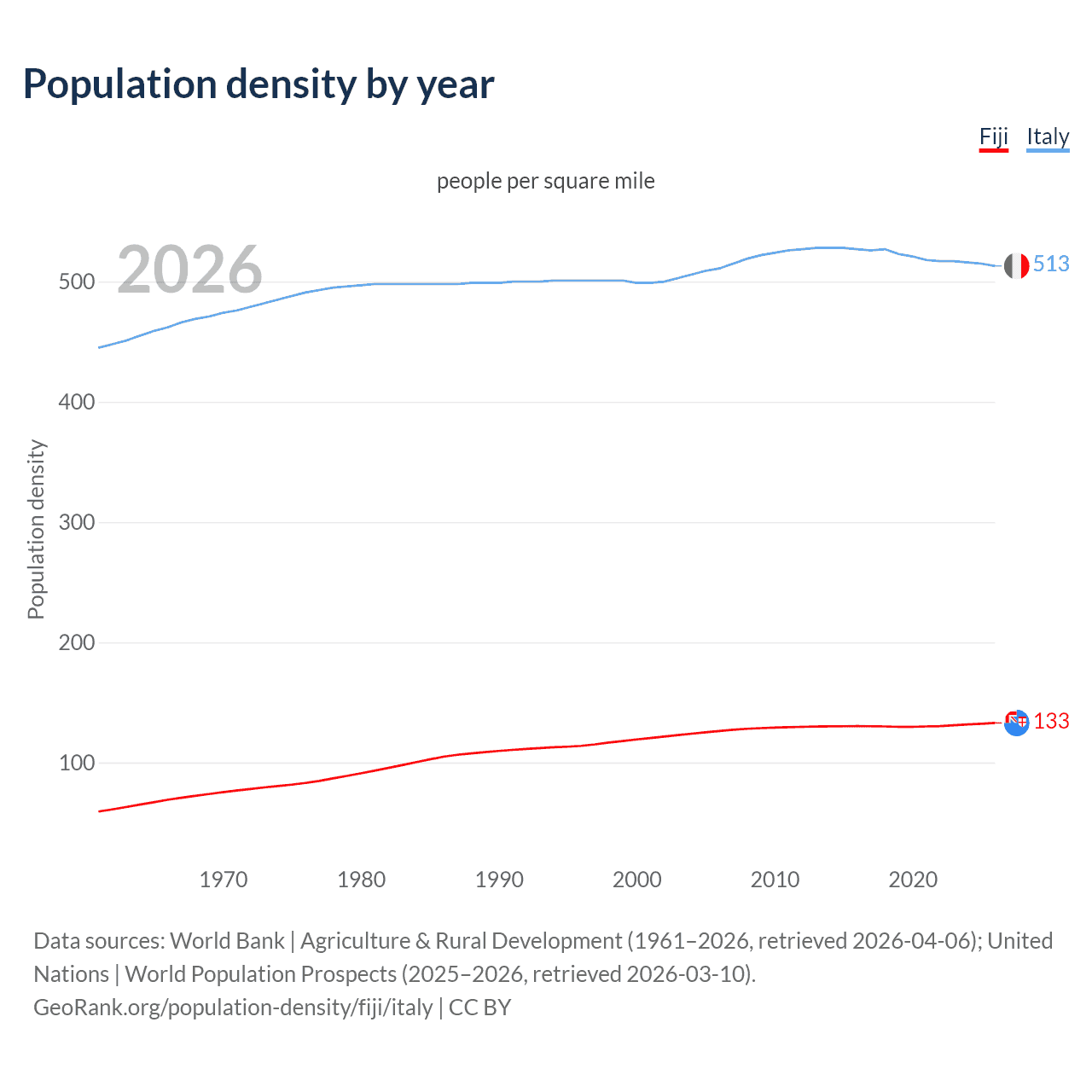 Population density