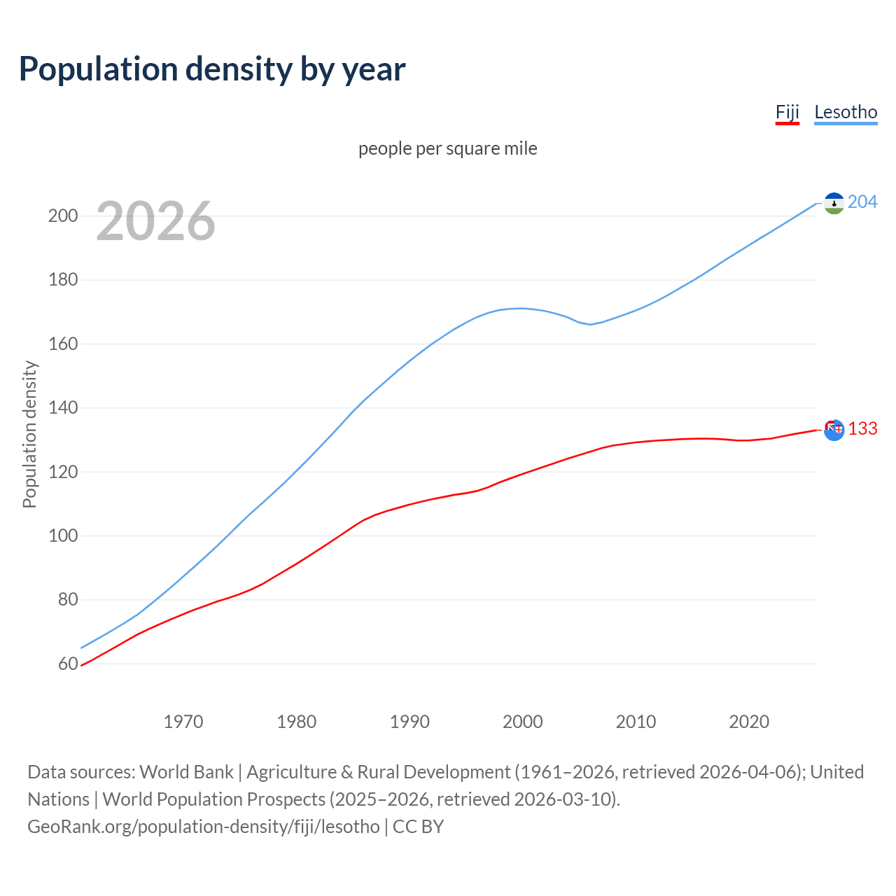 Population density