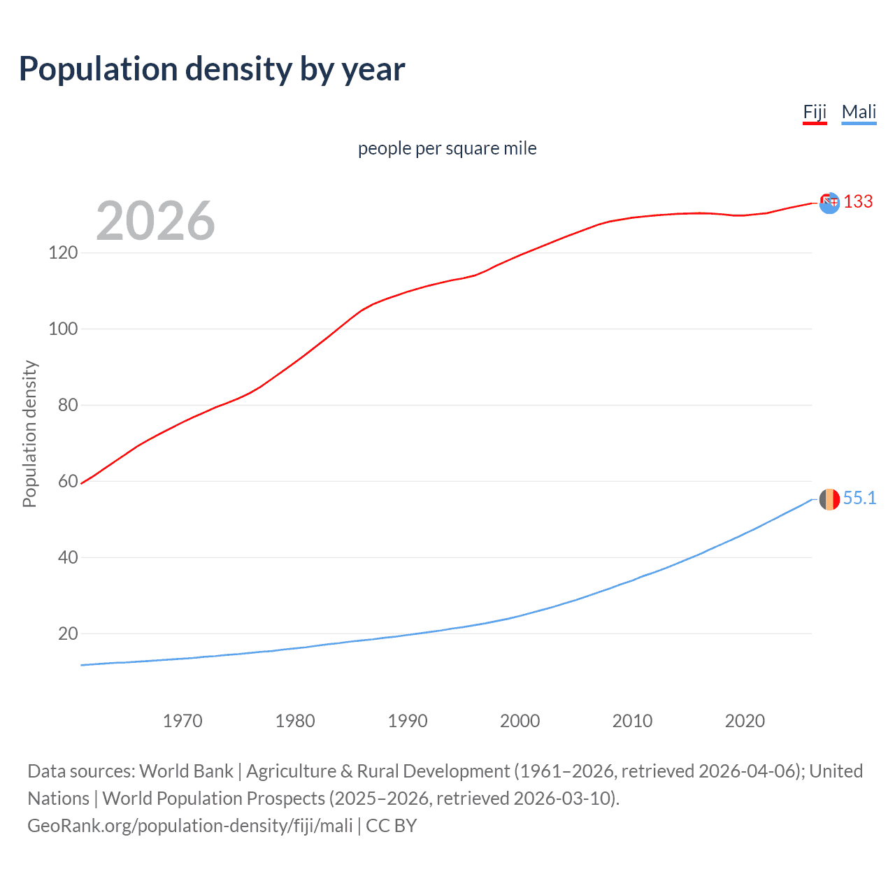 Population density