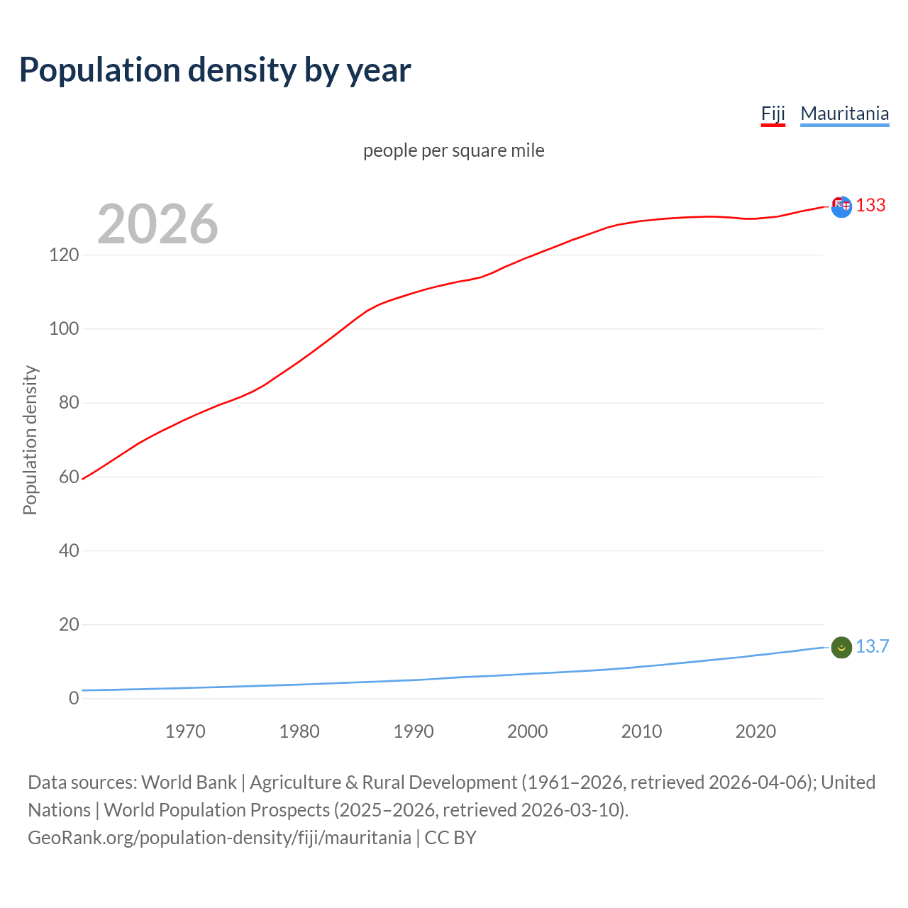 Population density