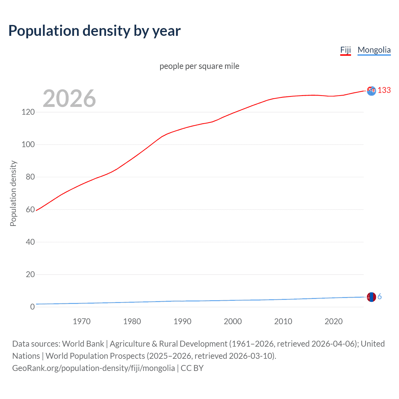 Population density