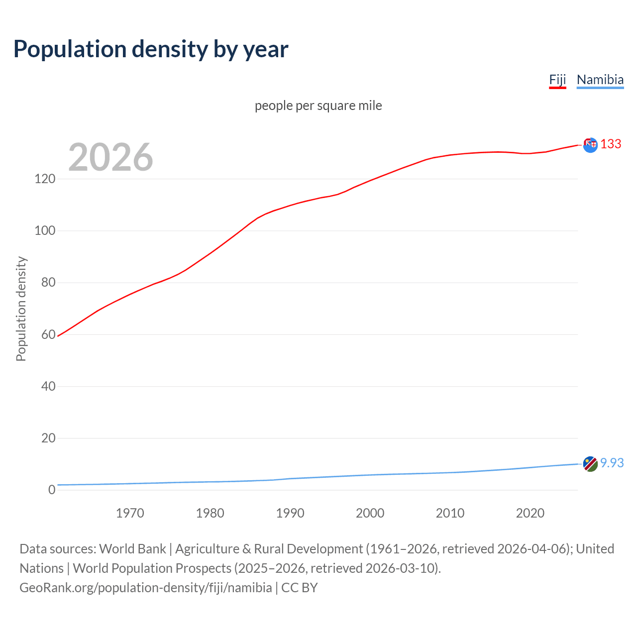 Population density