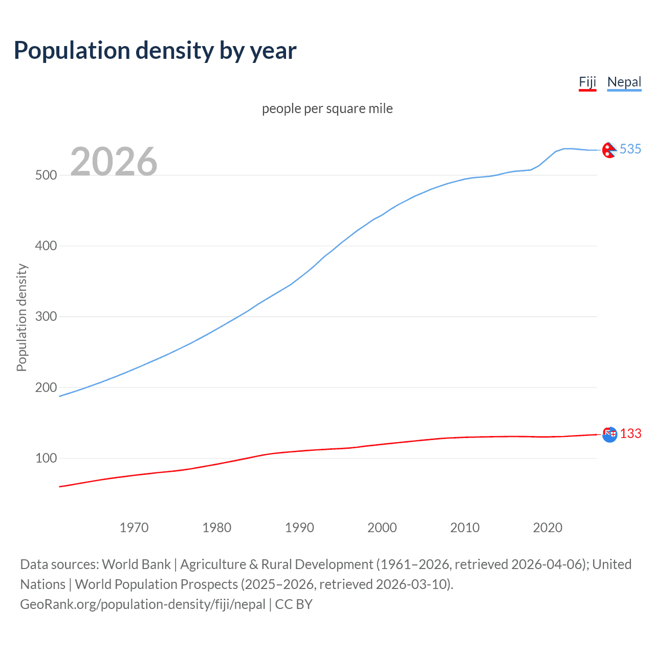 Population density